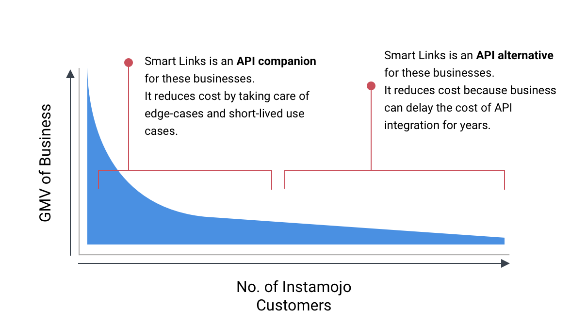 Smart Links is an API companion for large businesses.
It reduces cost by taking care of edge-cases and short-lived use cases.
Smart Links is an API alternative for small businesses.
It reduces cost because business can delay the cost of API integration for years.