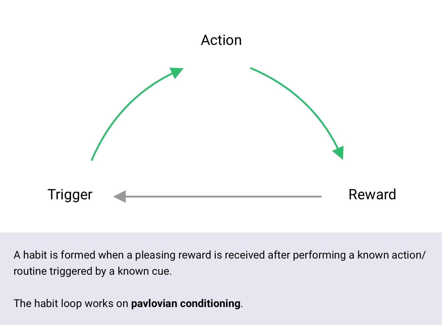 Habit loop explained. A habit is formed when a pleasing reward is
received after performing a known action/routine triggered by a known cue.
The habit loop works on pavlovian conditioning.